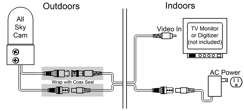 Cable connections