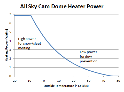 Heater power vs temperature